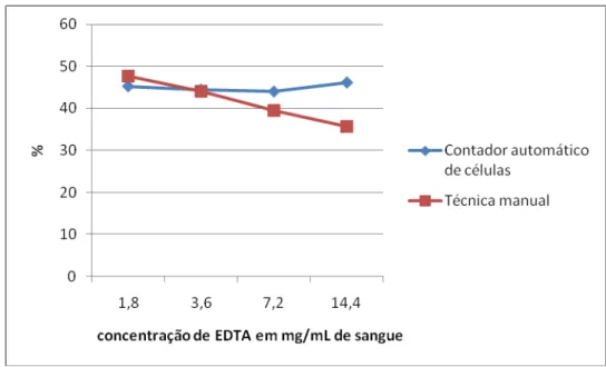 Figura 2- Médias do HCT (%), em sangue total canino de acordo com a concentração de EDTA determinado  pelos métodos automático e manual.
