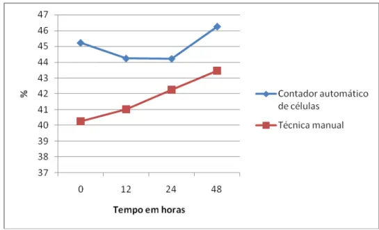 Figura 3- Médias dos resultados do hematócrito (%), obtidos em sangue total canino, de acordo com os tempos  de armazenagem no contador automático e na técnica manual.