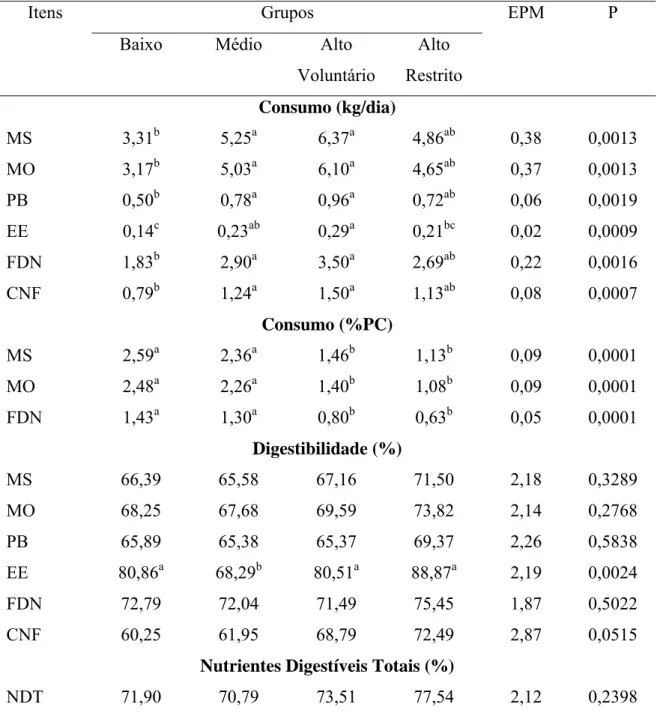 Tabela 3 – Médias, erros-padrão da média (EPM) e probabilidades (P) para os consumos  e coeficientes de digestibilidade aparente total de matéria seca (MS), matéria orgânica  (MO), proteína bruta (PB), extrato etéreo (EE), fibra em detergente neutro (FDN),