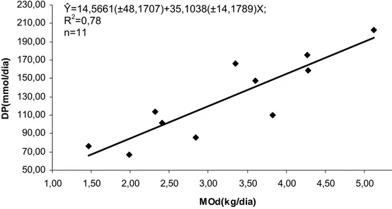 Figura 3 - Relação entre a excreção de derivados de purina (DP, mmol/dia) na  urina e o consumo de matéria orgânica digestível (MOd, kg/dia), com a respectiva  equação e os intervalos de confiança estimados para os parâmetros