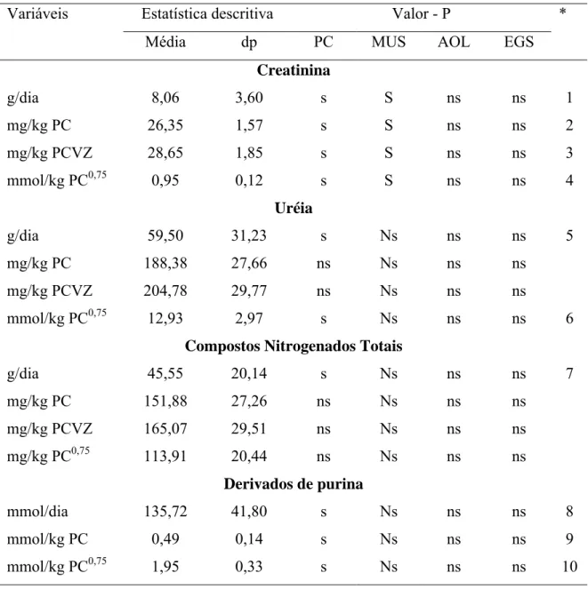 Tabela 5 – Médias, desvios-padrão (dp), e probabilidades (P) dos efeitos de peso  corporal (PC, kg), músculo (MUS, kg), área de olho de lombo (AOL, cm 2 ) e espessura de  gordura subcutânea (EGS, mm) para as excreções diárias de creatinina, uréia, composto