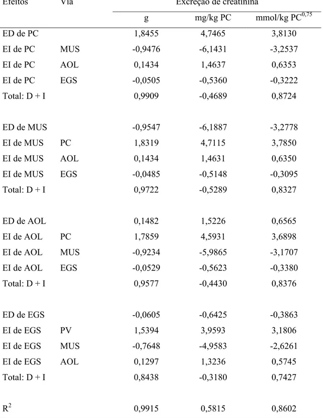 Tabela 6 - Coeficientes de trilha para a excreção de creatinina em função de peso  corporal (PC, kg), músculo (MUS, kg), área de olho de lombo (AOL, cm 2 ) e espessura  de gordura subcutânea (EGS, mm) e coeficientes de determinação (R 2 ) 