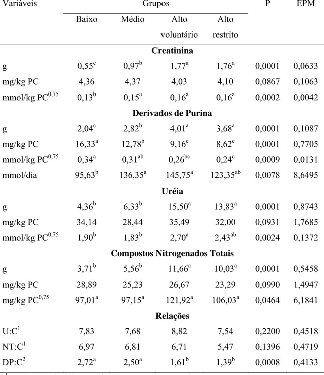 Tabela 7 – Médias, probabilidades (P) e erros-padrão da média (EPM) obtidas para as  excreções em 4 horas de creatinina, derivados de purina, uréia, compostos nitrogenados  totais e relações uréia:creatinina (U:C), compostos nitrogenados totais:creatinina 