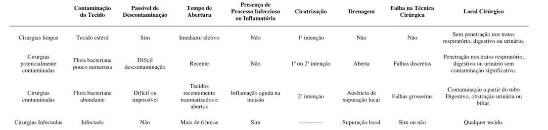 Tabela 1 – Classificação da cirurgia de acordo com potencial de contaminação  Contaminação  do Tecido  Passível de  Descontaminação  Tempo de Abertura  Presença de  Processo Infeccioso  ou Inflamatório 