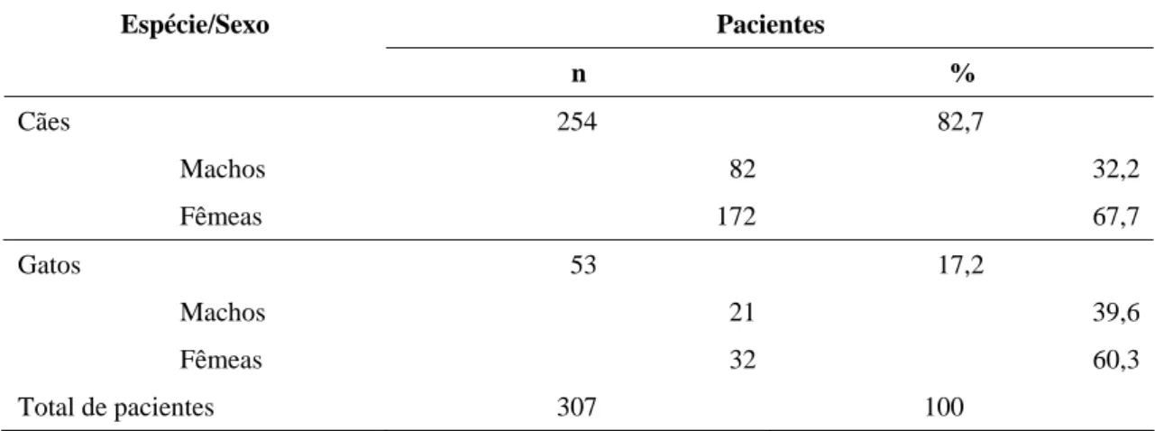 Tabela 4 – Pacientes  submetidos  a  procedimentos cirúrgicos realizados na clínica  cirúrgica de cães e gatos do Hospital Veterinário da Universidade Federal de  Viçosa, no período de 11 de maio a 11 de novembro de 2007 de acordo com  sexo e espécie  Paci