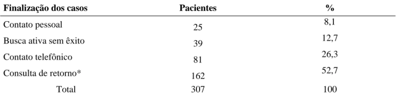 Tabela 5 – Finalização dos 307 casos pesquisados na clínica cirúrgica de cães e gatos do  Hospital Veterinário da Universidade Federal de Viçosa, no período de 11 de  maio a 11 de novembro de 2007 