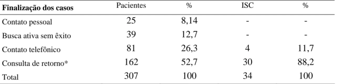 Tabela 6 – Finalização dos 307 casos pesquisados e ocorrência de ISC na clínica  cirúrgica de cães e gatos do Hospital Veterinário da Universidade Federal de  Viçosa, no período de 11 de maio a 11 de novembro de 2007 