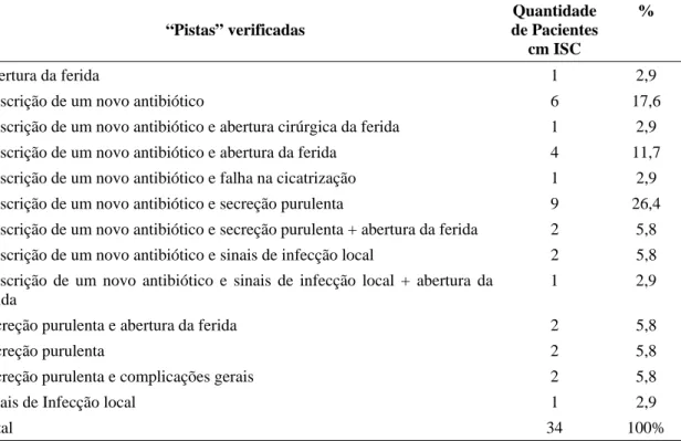 Tabela 7 – Descrição dos sinais de infecção do sítio cirúrgico observadas em 34  pacientes submetidos a intervenções cirúrgicas na clínica cirúrgica de cães e  gatos do Hospital Veterinário da Universidade Federal de Viçosa, no período  de 11 de maio a 11 