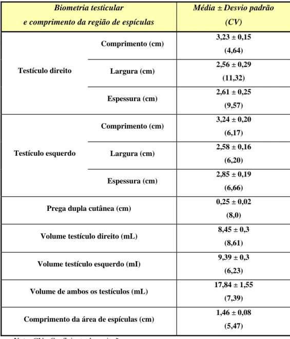 Tabela 2: Biometrias testiculares e comprimento da região peniana ocupada por 