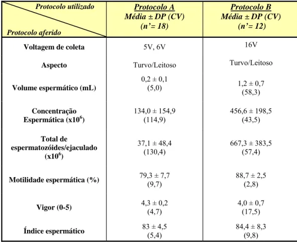 Tabela 3: Comparação entre os parâmetros aferidos na coleta de sêmen pelos 