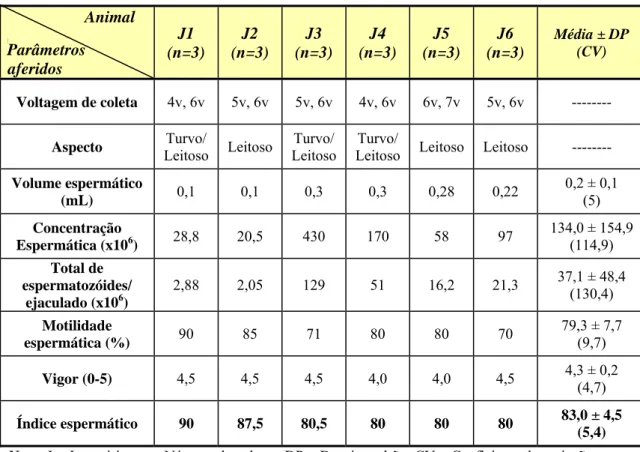 Tabela 2: Valores médios, desvios padrão e coeficientes de variação dos parâmetros 