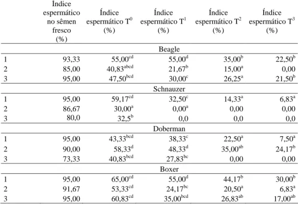 Tabela 2- Médias individuais de índice espermático no sêmen fresco, e no sêmen descongelado  momento do descongelamento (T 0 ), e 15 (T 1 ), 30 (T 2 ) e 45 (T 3 ) minutos após
