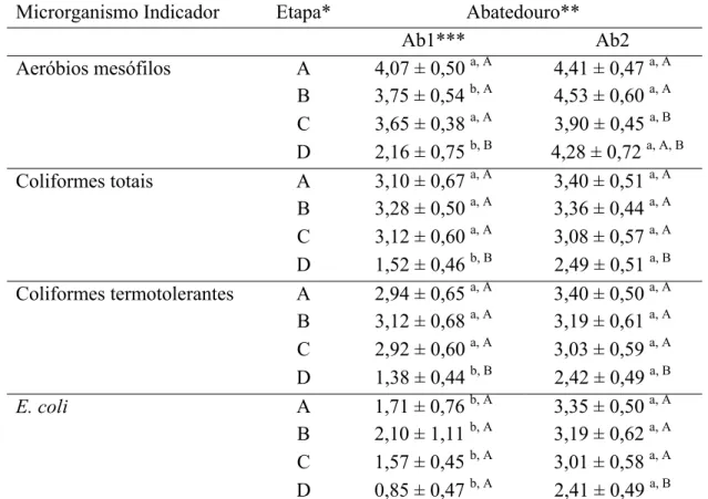 Tabela 2. Médias (± desvio padrão) dos valores de contaminação por aeróbios mesófilos,  coliformes totais, coliformes termotolerantes e E