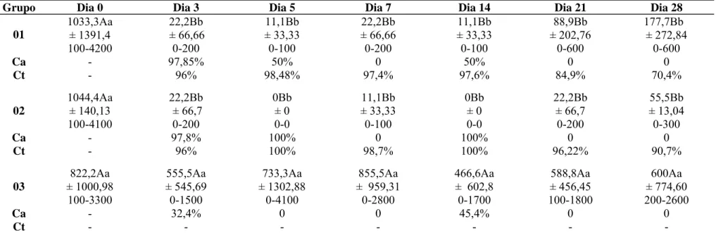 Tabela 1 – Médias e desvio padrão, valores mínimos, máximos e percentuais de redução da contagem de ovos por grama de fezes dos  animais dos três grupos (n = 27), 1- cabras tratadas com a associação de closantel (7,5g), albendazole (3,8g) e ivermectina B1a