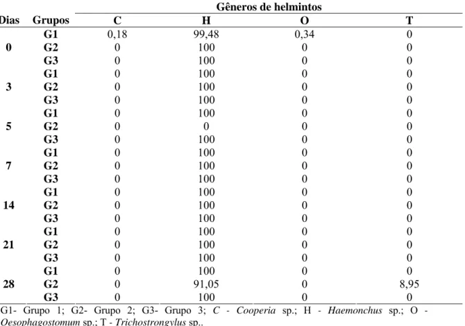Tabela 2 - Variação percentual dos gêneros de helmintos da superfamília Strongyloidea nas  culturas de fezes dos animais dos três grupos (n = 27), 1- cabras tratadas com a associação  closantel (7,5g), albendazole (3,8g) e ivermectina B1a (0,2 %) na dose d