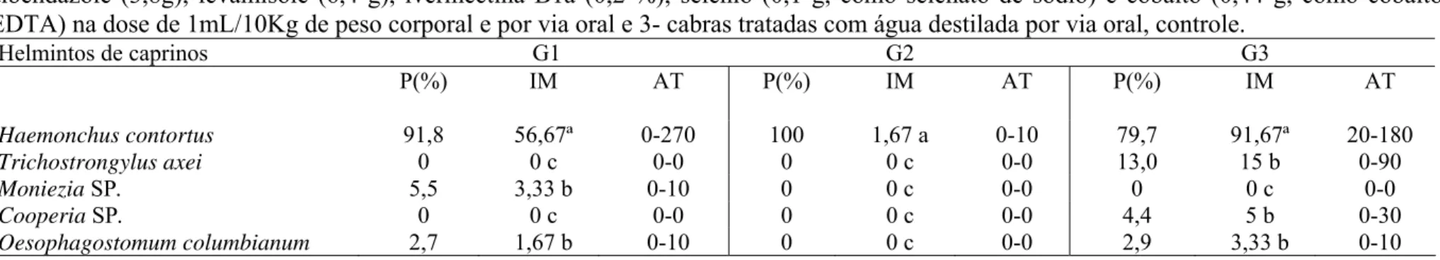 Tabela 3 – Prevalência (P), Intensidade média (IM) e amplitude total (AT) de infecção por helmintos gastrintestinais recuperados após a  necropsia no 28º dia, em Viçosa, MG
