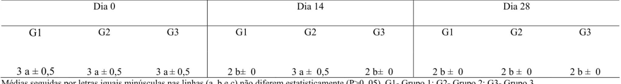 Tabela 4 – Escores médios do Famacha e desvio padrão dos animais dos três grupos (n = 27), 1- cabras tratadas com a associação closantel  (7,5 g), albendazole (3,8 g) e ivermectina B1a (0,2 g) na dose de 1mL/10Kg de peso corporal e por via oral, 2- cabras 