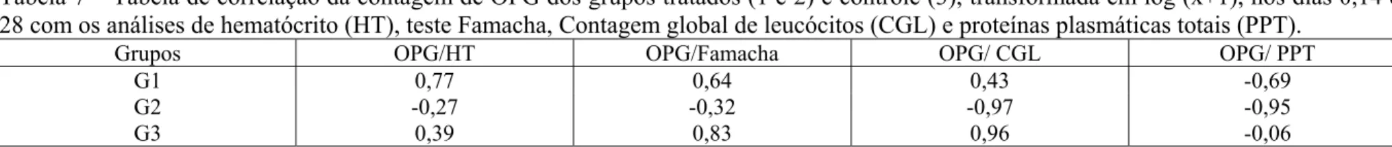 Tabela 7 – Tabela de correlação da contagem de OPG dos grupos tratados (1 e 2) e controle (3), transformada em log (x+1), nos dias 0,14 e  28 com os análises de hematócrito (HT), teste Famacha, Contagem global de leucócitos (CGL) e proteínas plasmáticas to