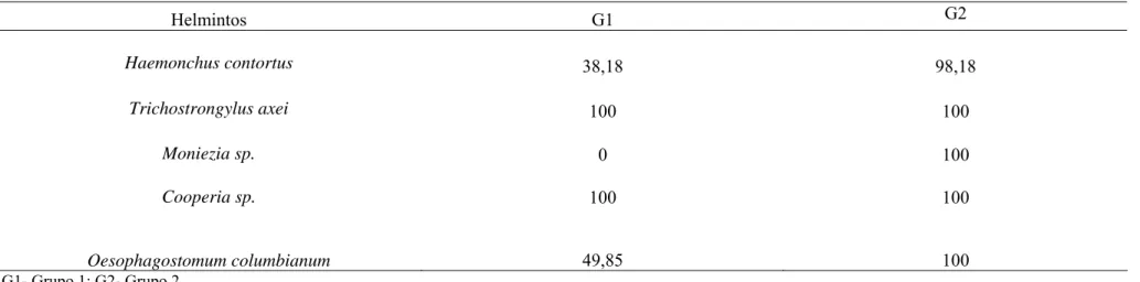 Tabela 8 - Percentual de eficácia para os compostos anti-helmínticos testados sobre os helmintos recuperados dos animais dos grupos 1 e 2, tratados com a  associação, 1- closantel (7,5g), albendazole (3,8g) e ivermectina B1a (0,2 %) na dose de 1mL/10Kg de 
