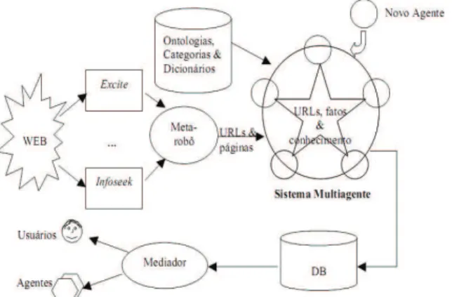 Figura 3 - Arquitetura de sistemas multiagentes para manipulação integrada  de informação de grupos de classes de páginas.