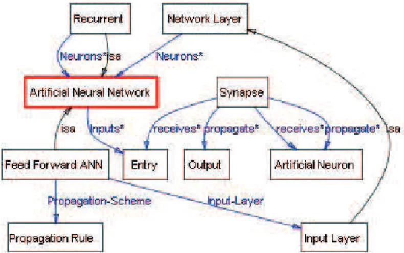 Figura 5 - Algumas classes e seus relacionamentos no domínio  de Redes Neurais da ontologia de Inteligência Artificial.