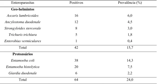 Tabela 2. Prevalência (%) de geo-helmintos e protozoários em indivíduos da área rural do  município de Viçosa-MG, 2007