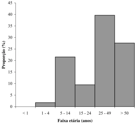 Figura 5 – Distribuição proporcional dos casos humanos com resultado positivo para  enteroparasitas, segundo a faixa etária, Viçosa-MG, 2007