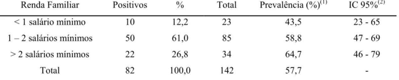 Tabela 5 - Freqüência de amostras fecais positivas e negativas analisadas de acordo com a  renda familiar na área rural do município de Viçosa-MG, 2007 