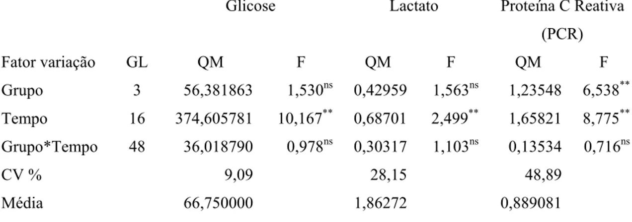 Tabela 1 - Análise de variância dos parâmetros bioquímicos dos bezerros 