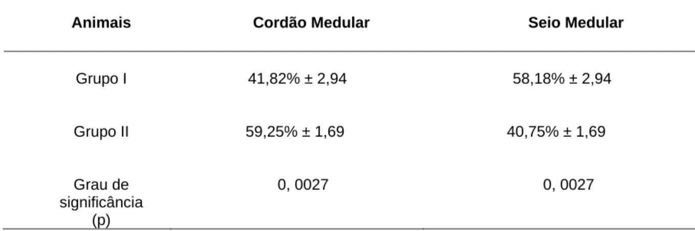 Tabela 4. Morfometria percentual média dos cordões medulares e seios medulares do                                       