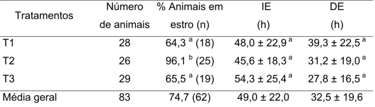 Tabela 4. Porcentagem (%) de animais em estro, intervalo médio da retirada da  esponja intravaginal (progestágeno) ao início do estro (IE) e duração  média do estro (DE) em cabras da raça Toggenburg com estro  induzido (ME ± DP), de acordo com o tratamento