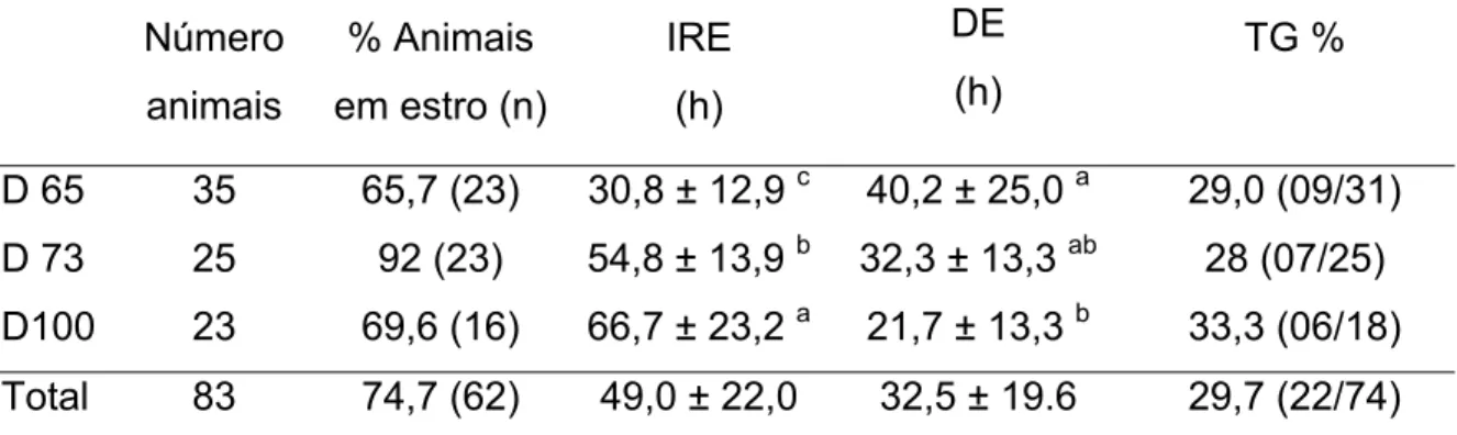 Tabela 5. Porcentagem (%) de animais em estro, intervalo médio da retirada da  esponja intravaginal (progestágeno) ao início do estro (IRE), duração  média do estro (DE) e taxa de gestação (TG) em cabras da raça  Toggenburg com estro induzido (ME ± DP), de