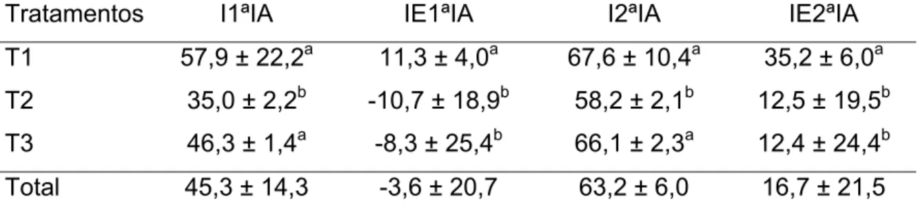 Tabela 6. Intervalos da remoção da esponja para a 1ªIA (I1ªIA), do início do  estro à 1ª IA (IE1ªIA), da remoção da esponja para a 2ªIA (I2ªIA) e do  início do estro à 2ª IA (IE2ªIA), de acordo com o tratamento   