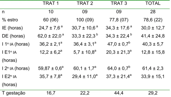 Tabela 7. Número de animais (n), Porcentagem animais em estro (% estro),  intervalo da retirada da esponja intravaginal ao início do estro (IE),  duração do estro (DE), intervalos da retirada da esponja à 1ª IA        (I  1ªIA), do início do estro à 1ª IA 