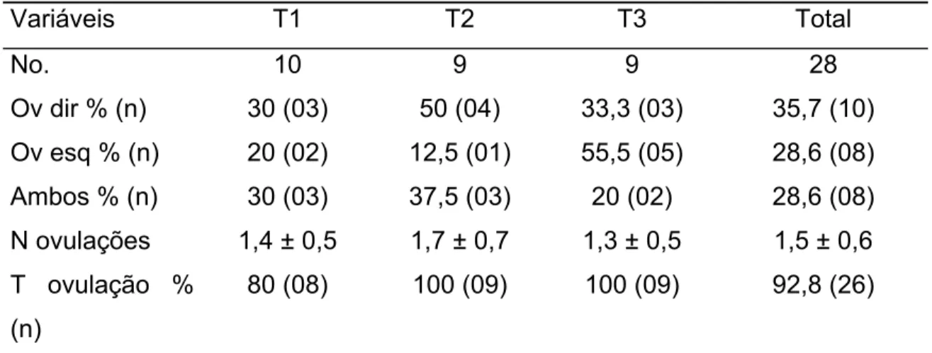 Tabela 9. Número de animais, lado, número e taxa de ovulação em cabra da  raça Toggenburg, de acordo com o protocolo de inseminação artificial 
