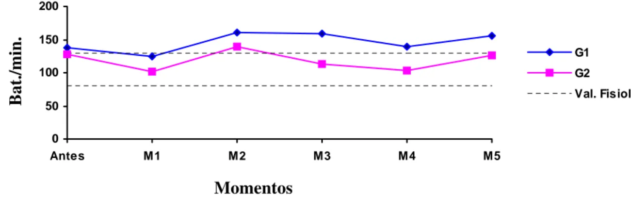 Figura 2. Representação dos valores médios da FC (batimentos/minuto) apresentados por cadelas pré-