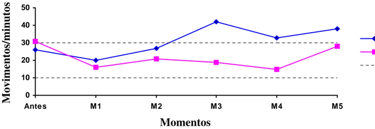 Figura 5. Representação dos valores médios da FR (movimentos/minuto) apresentados por cadelas pré-
