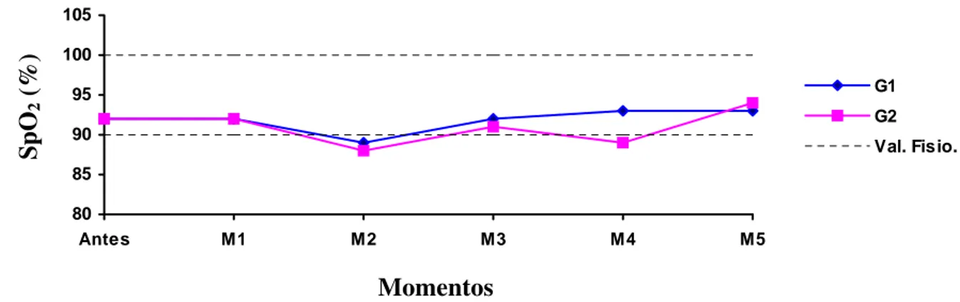 Figura 7. Representação dos valores médios da SpO 2  (%) apresentados por cadelas pré-tratadas com  levomepromazina e anestesiadas com associação T-Z (G1) ou associação T-Z e remifentanil  (G2) em diferentes momentos