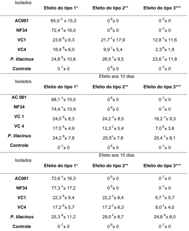 Tabela 1 – Percentuais e desvios-padrão da atividade ovicida (efeitos do tipo 1, 2 e 3) dos  fungos nematófagos Duddingtonia flagrans (AC001), Monacrosporium thaumasium (NF34),  Pochonia chlamydosporia (VC1 e VC4), Paecilomyces lilacinus, e o grupo control