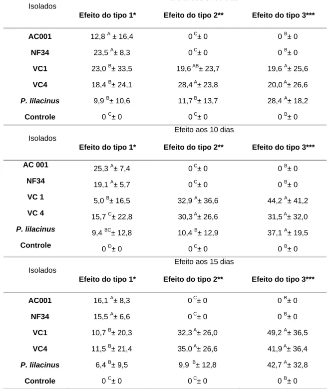 Tabela 2 – Percentuais e desvios-padrão da atividade ovicida (efeitos do tipo 1, 2 e 3) dos  fungos nematófagos Duddingtonia flagrans (AC001), Monacrosporium thaumasium (NF34),  Pochonia chlamydosporia (VC1 e VC4), Paecilomyces lilacinus e o grupo controle