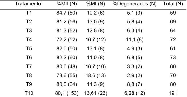 Tabela 2 – Taxa de maturação nuclear de acordo com cada tratamento para  ovócitos imaturos de bovinos 