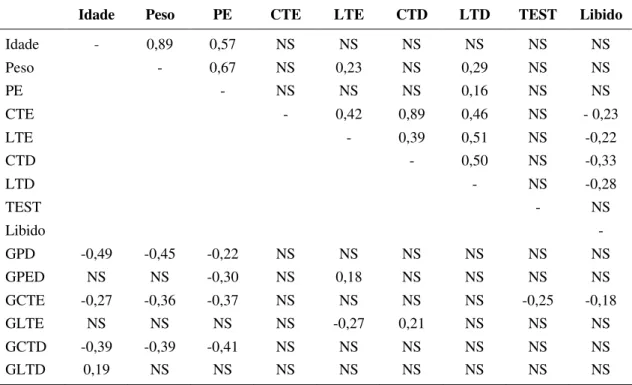 Tabela 4 – Correlações simples de Pearson entre características ponderais e biometrias  testiculares, em touros da raça Nelore, dos 3 aos 10 meses de idade, criados  extensivamente 