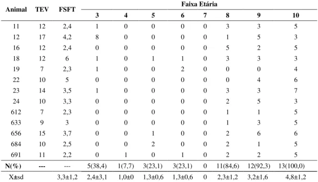 Tabela 9 – Sinal fisiológico de comportamento sexual (reflexo de Flehmen) por animal  e faixa etária, avaliado em período de 12 horas a campo, em tourinhos da  raça Nelore  Faixa Etária  Animal  TEV  FSFT  3  4  5  6  7  8  9  10  11  12  2,4  1  0  0  0  