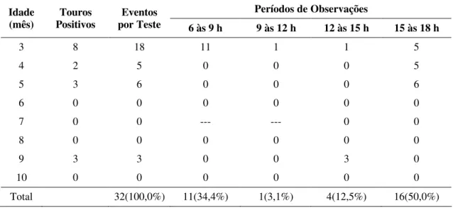 Tabela 10 – Freqüência do sinal fisiológico de acompanhamento de fêmea em estro, em  tourinhos da raça Nelore, em quatro períodos de observação  e  de acordo  com a faixa etária 