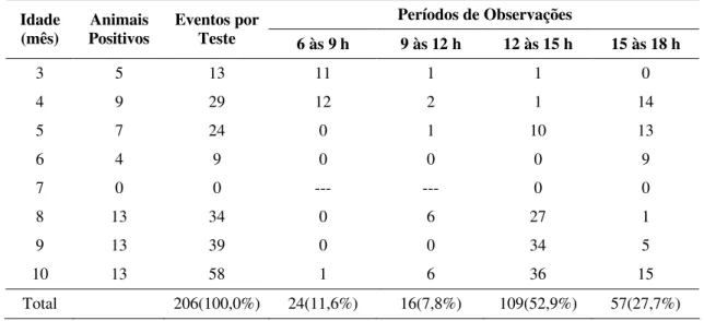 Tabela 12 – Freqüência do sinal fisiológico cheirada e  lambida de  vulva em tourinhos  da raça Nelore, em quatro períodos de observação e de acordo com a faixa  etária 