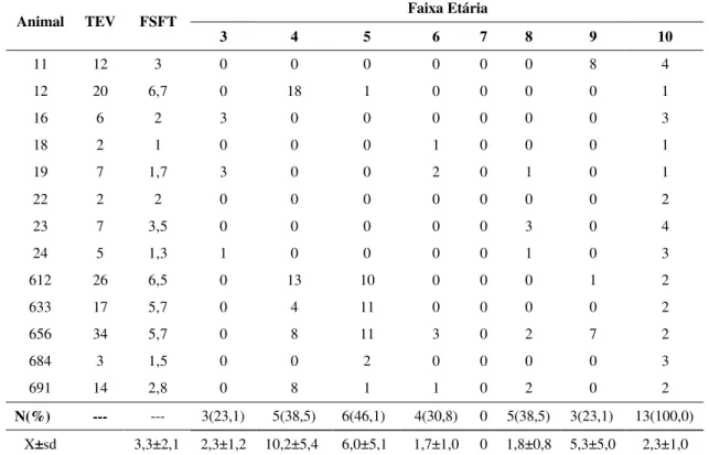 Tabela 14 – Sinal fisiológico de comportamento sexual (tentativa de monta) por animal  e faixa etária, avaliado em período de 12 horas a campo, em tourinhos da  raça Nelore  Faixa Etária  Animal  TEV  FSFT  3  4  5  6  7  8  9  10  11  12  3  0  0  0  0  0