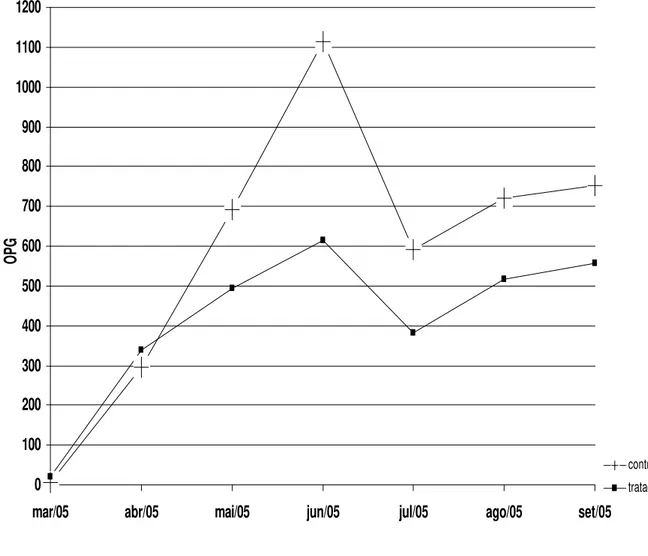 Gráfico 1  - Valores médios mensais das contagens de ovos de helmintos da  superfamília  Strongyloidea por gramas de fezes obtidos pela técnica de Gordon &amp; Whitlock,  1939, modificada por Lima, 1989 (OPG), de bezerros do grupo controle  e do  grupo tra