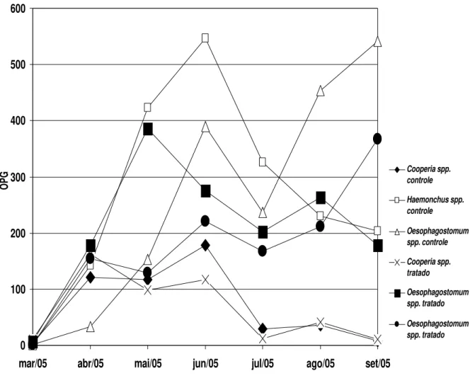 Gráfico 3  –  Valores médios mensais das contagens de ovos de helmintos da superfamília  Strongyloidea recuperados de cultura fecal por gramas de fezes obtidos pela  técnica de Gordon &amp; Whitlock, 1939, modificada por Lima, 1989 (OPG),  de  bezerros dos