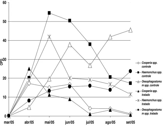 Gráfico 4 – Valores médios mensais da contagem de ovos de nematóides por grama de fezes  obtidas  pela  técnica de Wisconsin de Cox &amp; Todd,  1962, modificada por Ito,  1980 (Wisconsin modificado), recuperados da coprocultura dos bezerros dos  grupos co