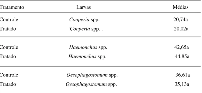 Tabela 1 – Valores médios do número de larvas recuperadas da coprocultura dos animais do  grupo controle e do grupo tratado com o fungo nematófago D